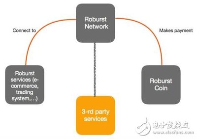 Roburst Coin 重塑去中心化交易与支付的结算新范式