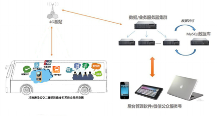 才茂电子客票系统 引领公交地铁二维码支付新时代